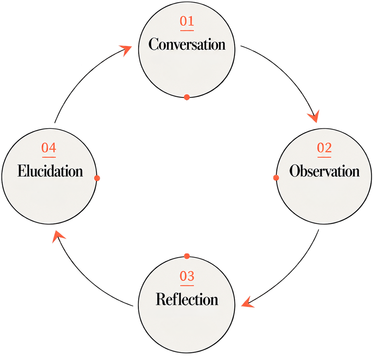 The CORE cycle: Conversation, Observation, Reflection, Elucidation, returning to Conversation