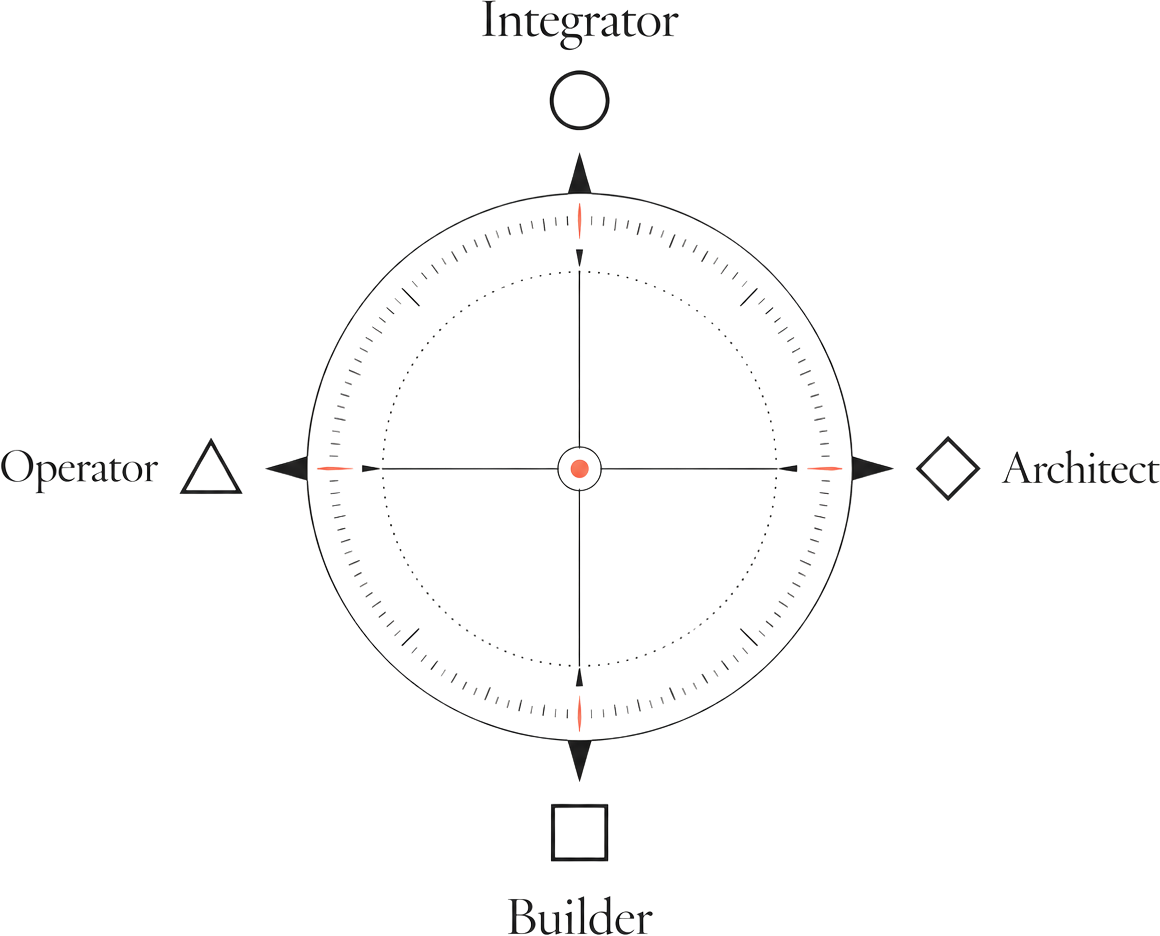The Orientation Compass: Integrator, Architect, Builder and Operator arranged around a central point